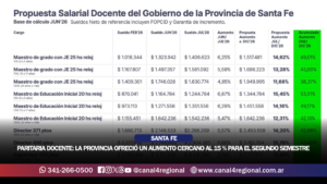 PARITARIA DOCENTE: LA PROVINCIA OFRECIÓ UN AUMENTO CERCANO AL 15 % PARA EL SEGUNDO SEMESTRE Y UN 49 % ANUALIZADO